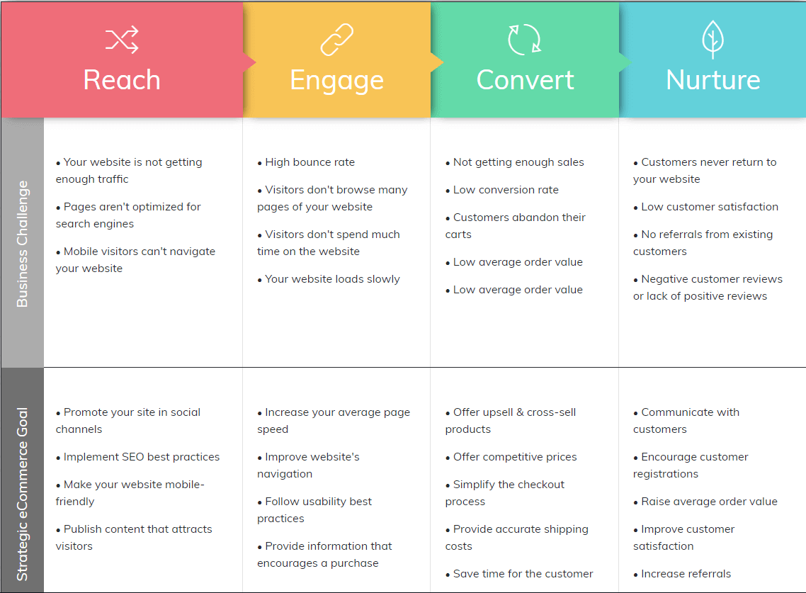 3dcart SEO Best Practices: 7 Traffic Boosting Tips That Work 3 3dcart funnel