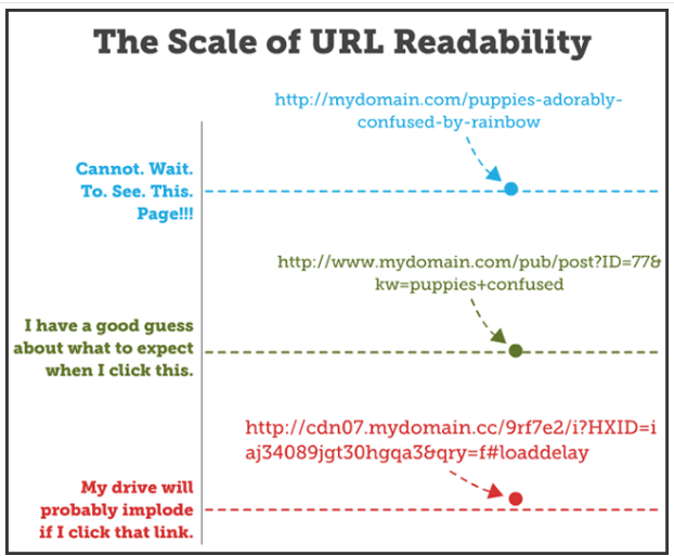 Scale of URL Readability
