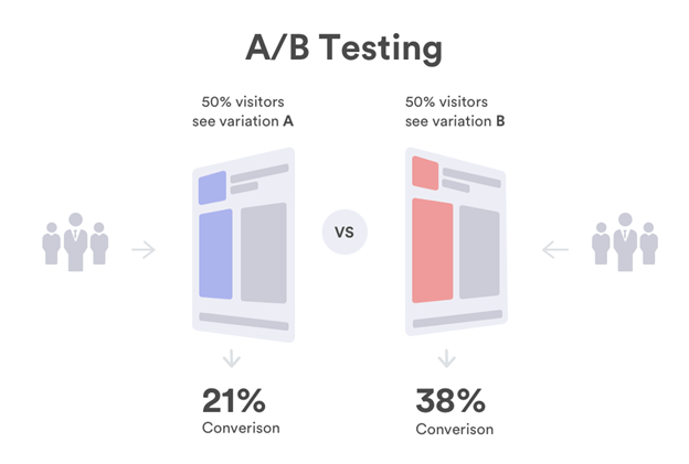 How to Market Your Franchise Business: 7 Winning Strategies 5 ab testing