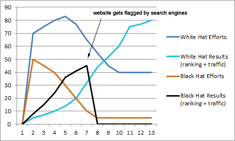 SEO Packages: Why You Should Avoid Pre-Bundled SEO 2 black hat seo
