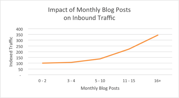 New Website SEO: 6 Steps to Future Success 8 blog posts traffic