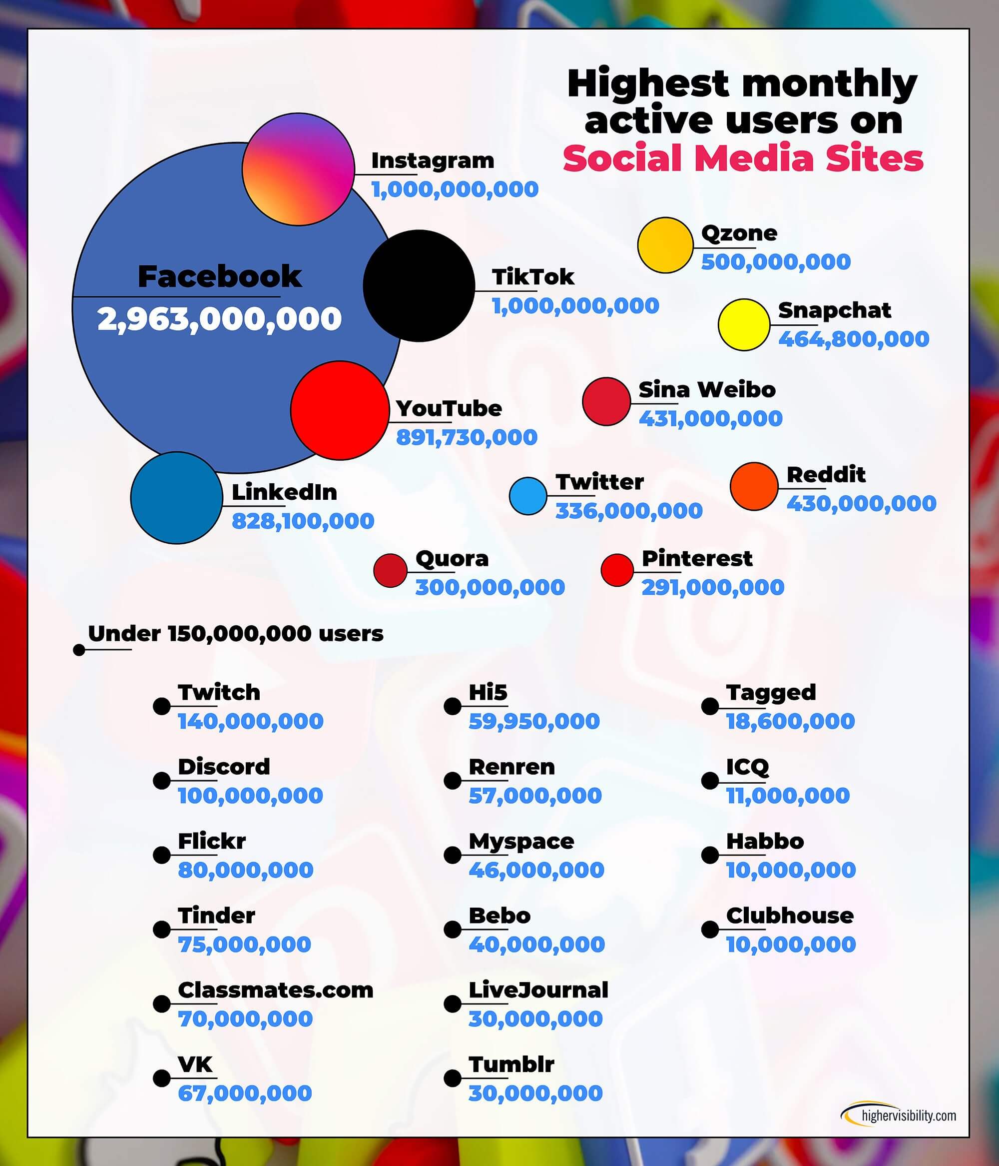 bubblechart socialmedia 1
