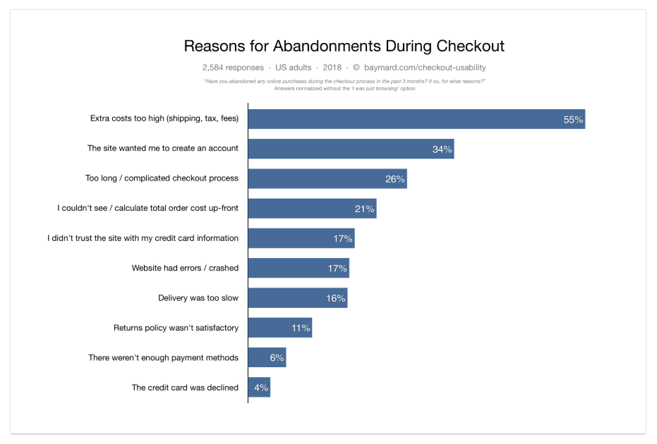 7 Ecommerce User Experience Quick Wins (Making Your Visitors Happy) 7 cart abandonment 1