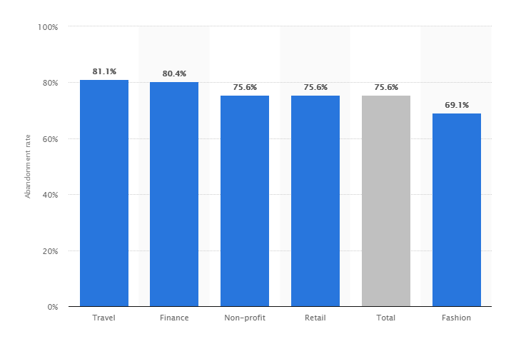 3dcart SEO Best Practices: 7 Traffic Boosting Tips That Work 20 cart abandonment