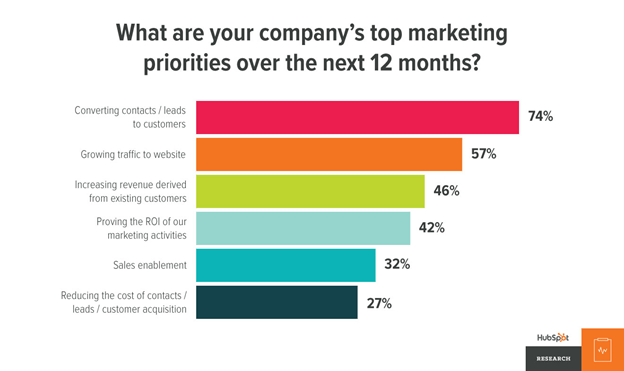 What Is Outsourced Lead Generation? How to Generate Leads In 2021 4 companie priorities