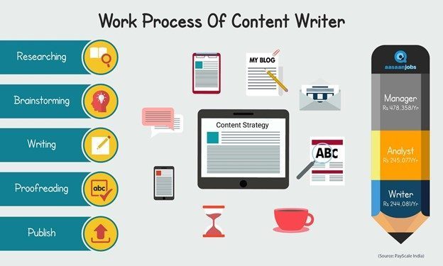 17 Skills Every SEO Expert Should Have in 2024 6 content writer process