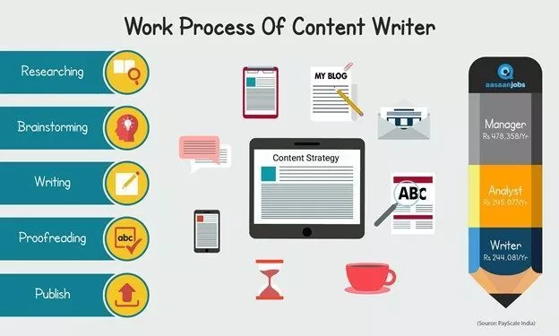 17 Skills Every SEO Expert Should Have in 2024 6 content writer process
