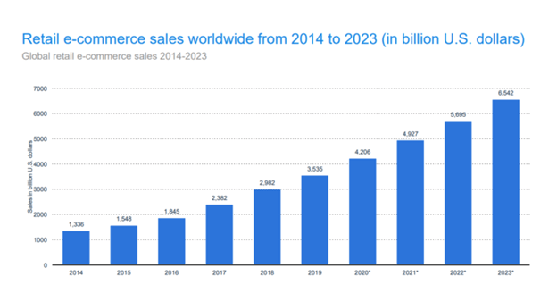 Outsource Web Design: What to Know + How to Do It Effectively 4 ecommerce sales trend