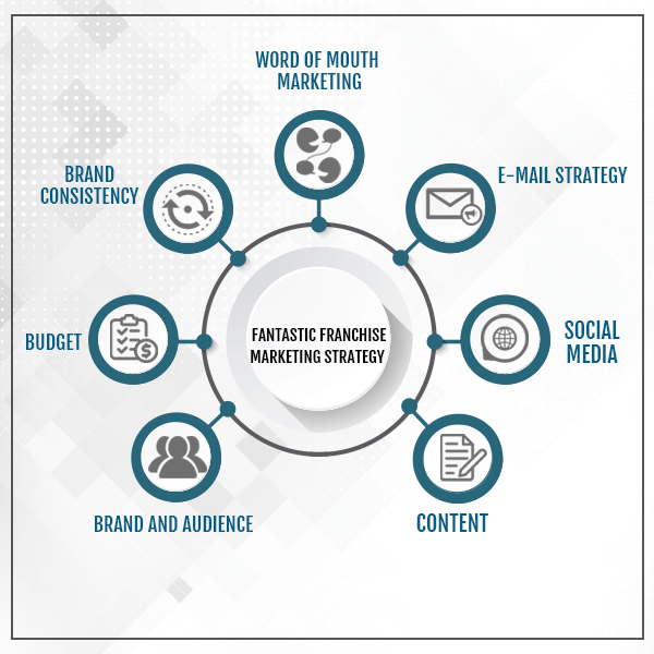 How To Select A Franchise Marketing Agency 1 franchise marketing strategy