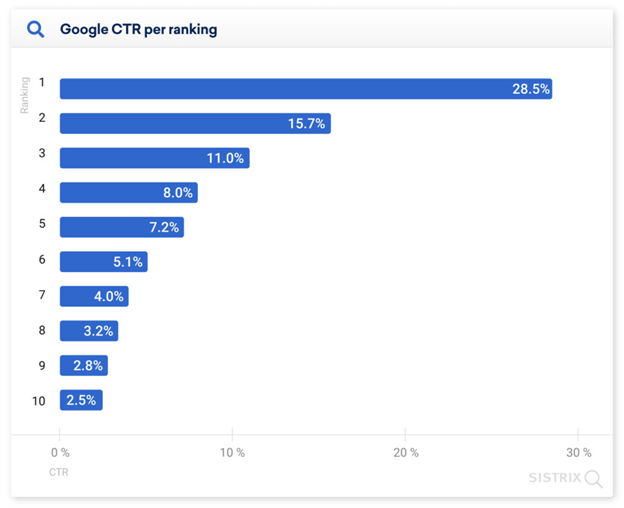 New Website SEO: 6 Steps to Future Success 1 google ctr ranking