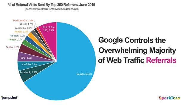 30+ SEO and Website Conversion Stats: Why SEO Leads to More Sales on Your Site 2 google referrals