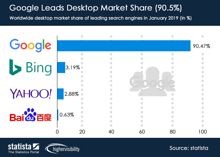 Google Search Market Share