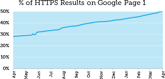 3dcart SEO Best Practices: 7 Traffic Boosting Tips That Work 15 https page 1