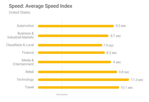 3dcart SEO Best Practices: 7 Traffic Boosting Tips That Work 12 mobile speed average
