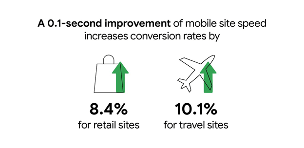 New Website SEO: 6 Steps to Future Success 3 mobile speed improvement