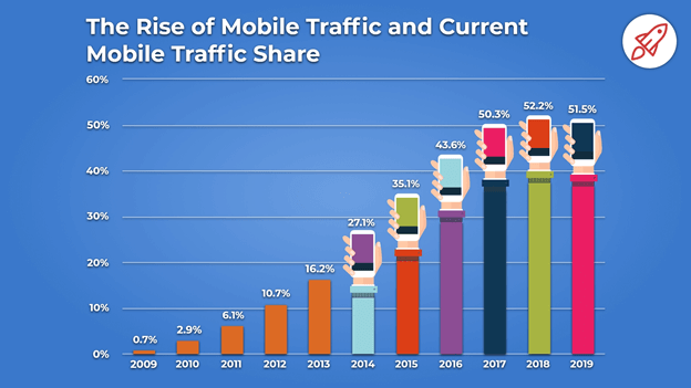What to Look For When Hiring a WordPress Website Design Company 4 mobile traffic share