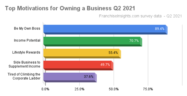 5 Proven Franchise Development Marketing Strategies 2 motivations owning business