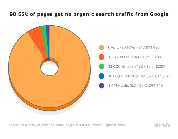 30+ SEO and Website Conversion Stats: Why SEO Leads to More Sales on Your Site 3 no traffic google