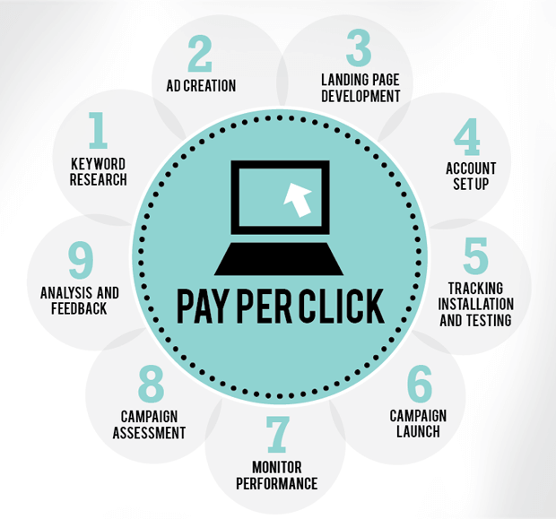 PPC Marketing
