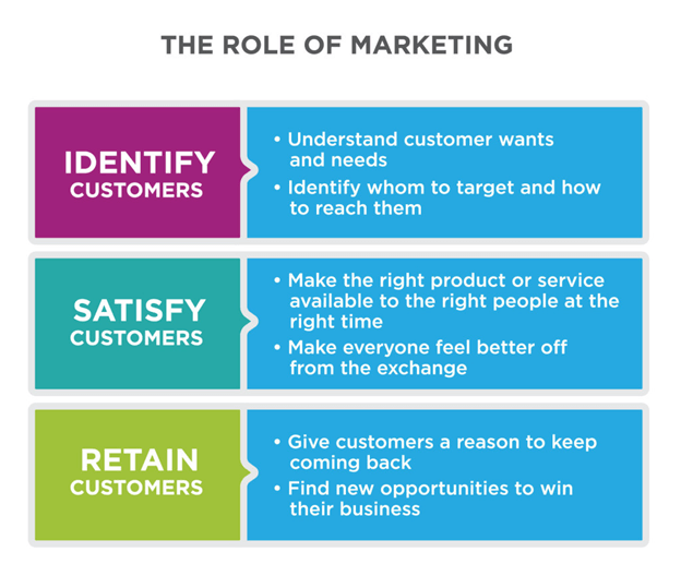 How To Select A Franchise Marketing Agency 4 role of marketing