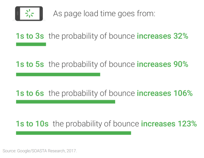 3dcart SEO Best Practices: 7 Traffic Boosting Tips That Work 13 speed bounce rates