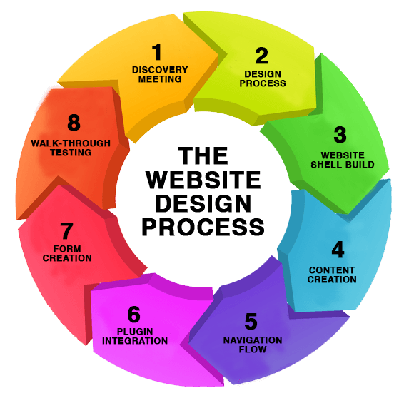 Outsource Web Design: What to Know + How to Do It Effectively 6 web design process
