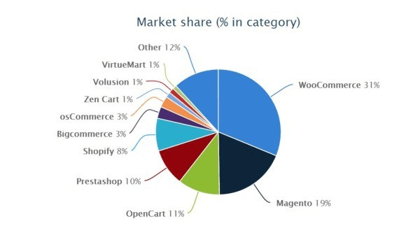 How WordPress Works: Getting Started and Benefits 3 wordpress marketshare
