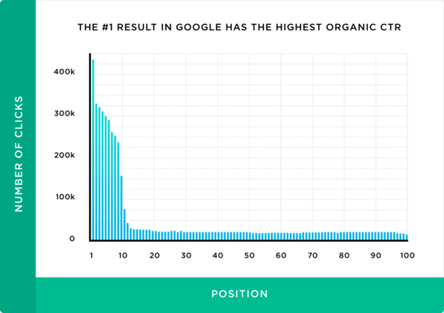 organic ctr