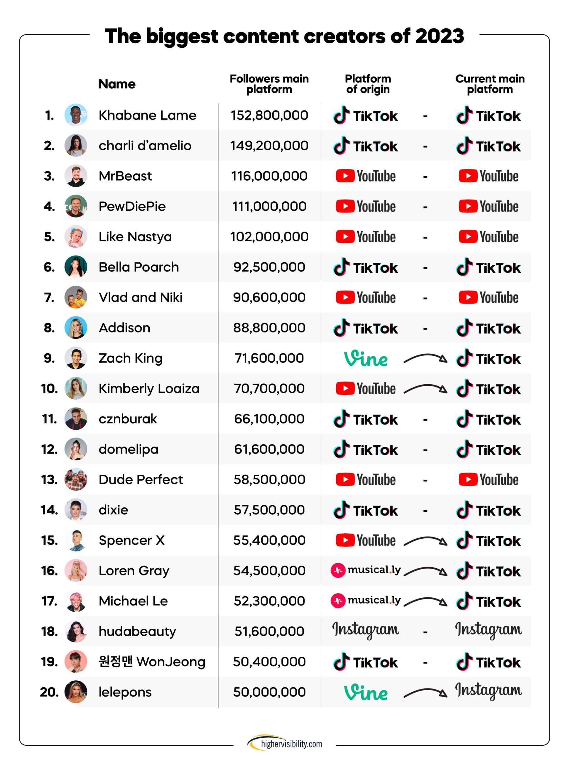 The Platform Creating the Biggest Full-Time Creators (Study)