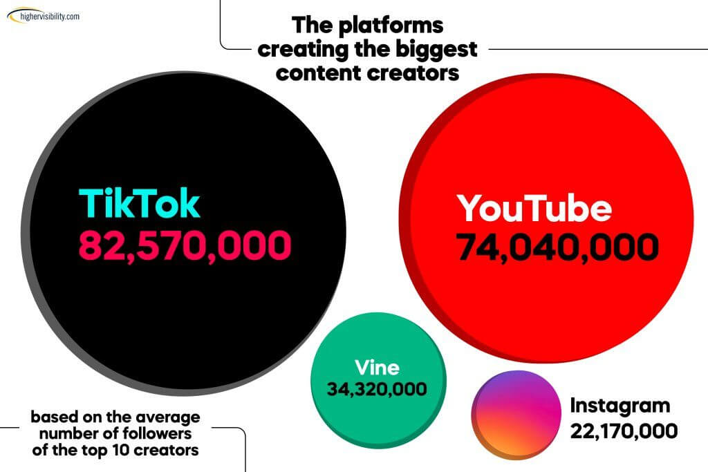 The Platform Creating the Biggest Full-Time Creators 6 biggestplatforms v2 1