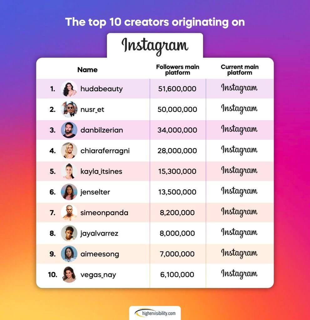 The Platform Creating the Biggest Full-Time Creators 5 top10 instagram