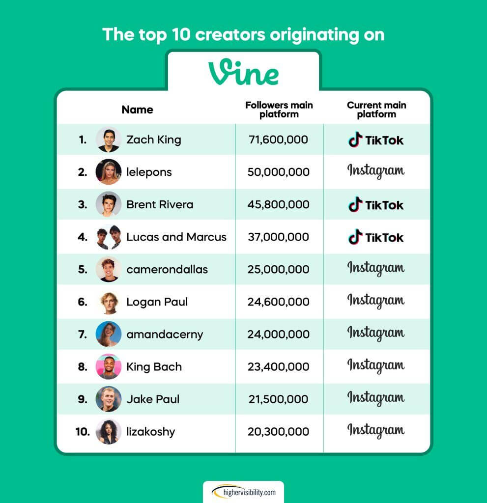The Platform Creating the Biggest Full-Time Creators 3 top10 vine