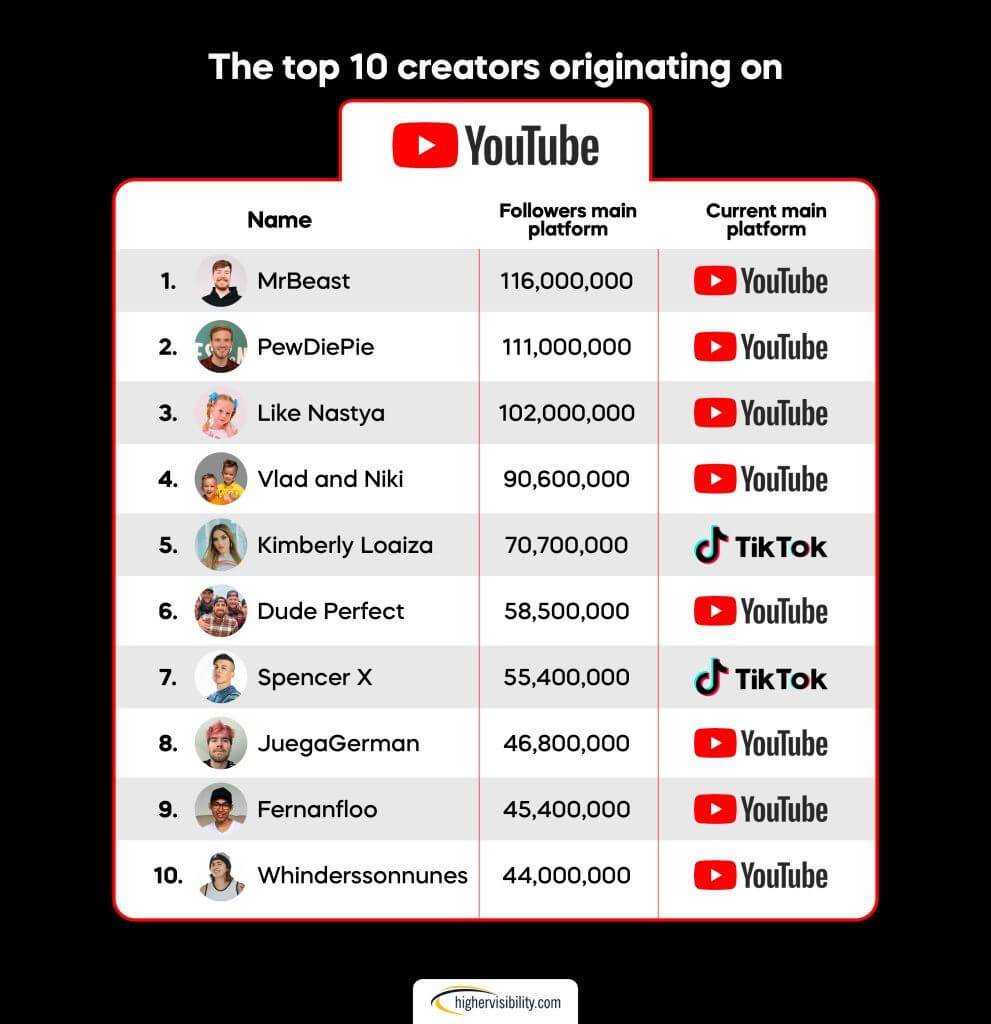 The Platform Creating the Biggest Full-Time Creators 4 top10 youtube 1