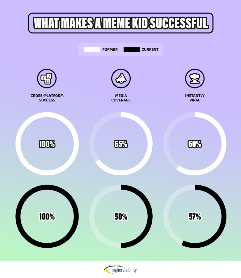 Is the Age of the Meme Kid Over? 2 2 What Makes a Meme Kid Successful