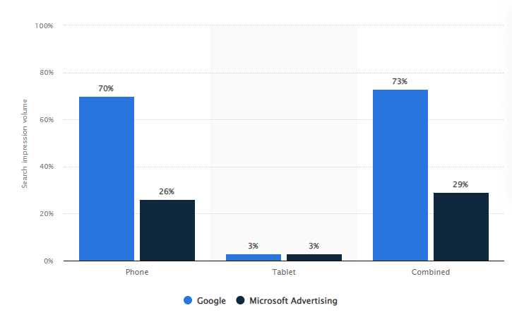 Organic vs. Paid Search: (84 Astonishing) Statistics for 2024 6 screenshot www.statista.com 2023.03.15 10 28 15