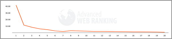 30+ SEO and Website Conversion Stats: Why SEO Leads to More Sales on Your Site 4 CTR 2023