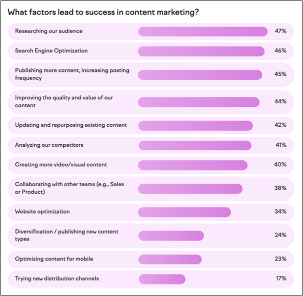 30+ SEO and Website Conversion Stats: Why SEO Leads to More Sales on Your Site 5 content marketing 2023