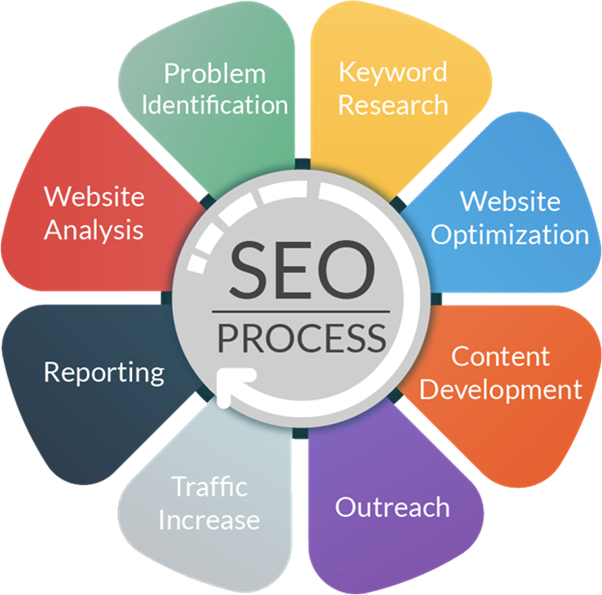 How Much Do Website Maintenance Services Cost? The Complete 2024 Guide 9 seo process