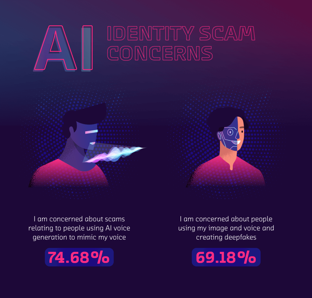 America’s Biggest AI Safety Concerns (Study) 1 1 Identity Scam Concerns