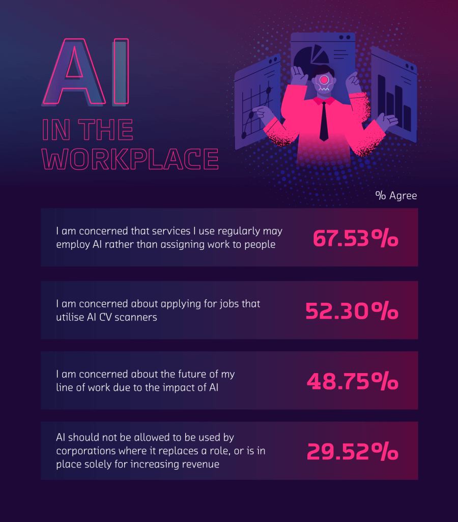 America’s Biggest AI Safety Concerns (Study) 3 3 AI in the Workplace