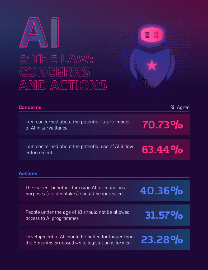 America’s Biggest AI Safety Concerns (Study) 4 4 AI and the Law