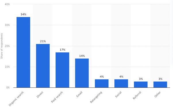 Why is SEO Important? 31 Powerful Benefits for Any Business 3 high roi