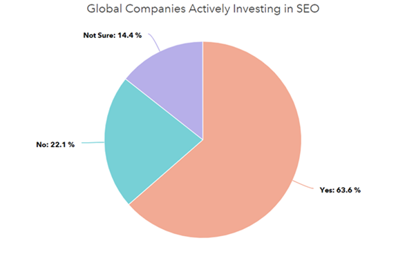 Why is SEO Important? 31 Powerful Benefits for Any Business 5 investing in seo