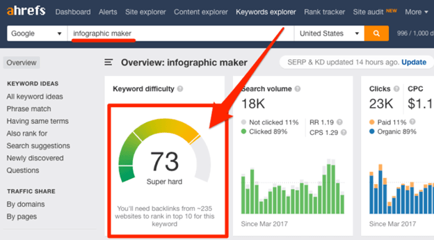 SEO Competitor Analysis: Uncovering Strategies for Success 7 ahrefs keyword difficulty