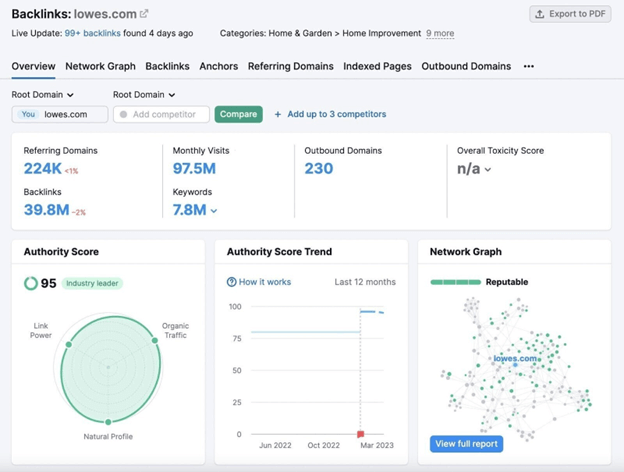 SEO Competitor Analysis: Uncovering Strategies for Success 9 backlink gap semrush