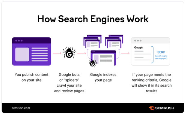 The Pitfalls of Pay-for-Performance SEO: Why It's Best to Avoid 4 how search engines work
