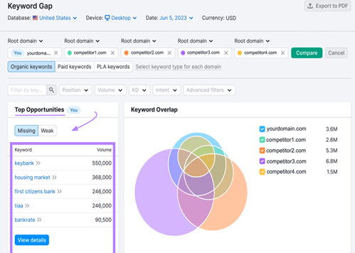 SEO Competitor Analysis: Uncovering Strategies for Success 15 keyword gap semrush