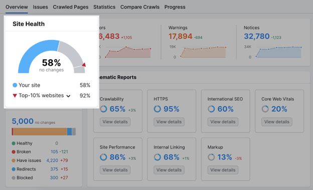 SEO Competitor Analysis: Uncovering Strategies for Success 10 semrush audit