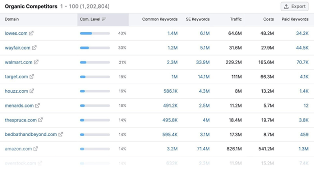 SEO Competitor Analysis: Uncovering Strategies for Success 3 semrush competitors