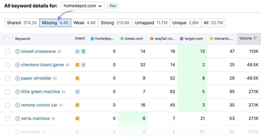 SEO Competitor Analysis: Uncovering Strategies for Success 4 semrush keyword gap